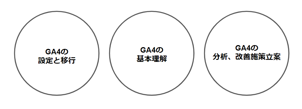 GA4運用の３つの課題